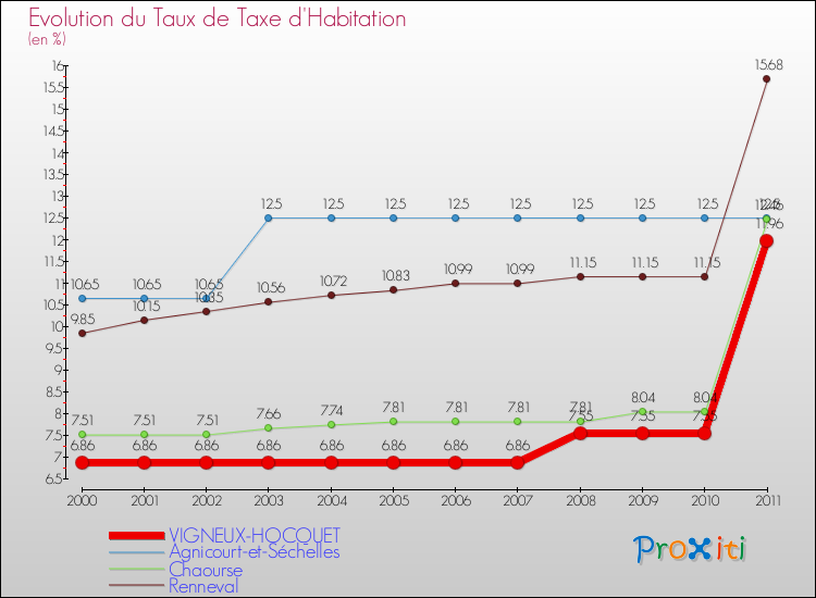 Evolution du taux de la taxe d'habitation pour VIGNEUX-HOCQUET et les communes proches Comparaison des taux de la taxe d'habitation pour VIGNEUX-HOCQUET et les communes voisines