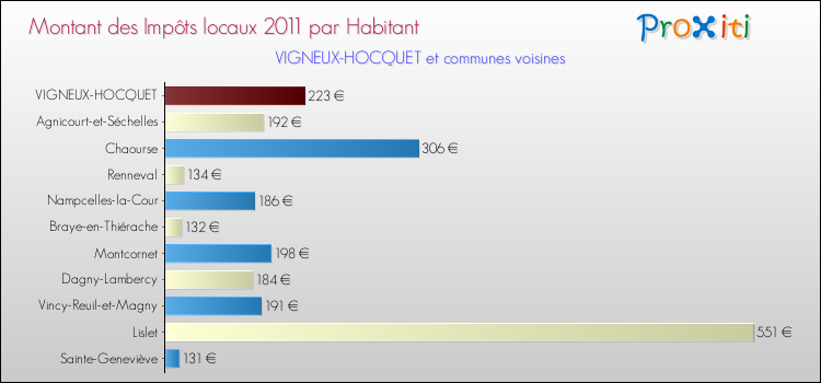 Montant des impôts locaux par Habitant pour VIGNEUX-HOCQUET et les communes proches Comparaison des impôts locaux par habitant pour VIGNEUX-HOCQUET et les communes voisines