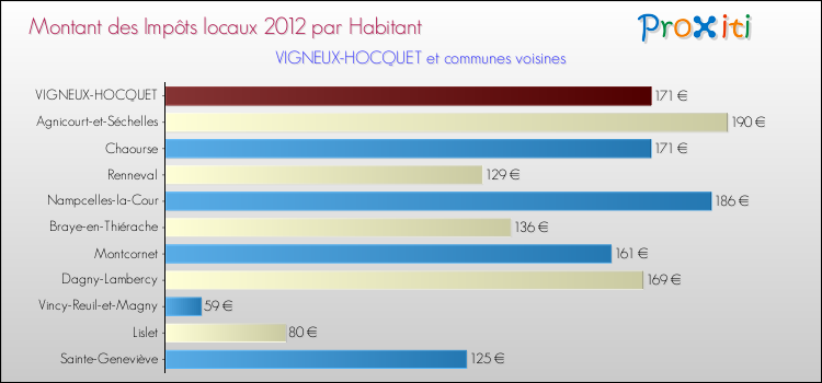 Montant des impôts locaux par Habitant pour VIGNEUX-HOCQUET et les communes proches Comparaison des impôts locaux par habitant pour VIGNEUX-HOCQUET et les communes voisines