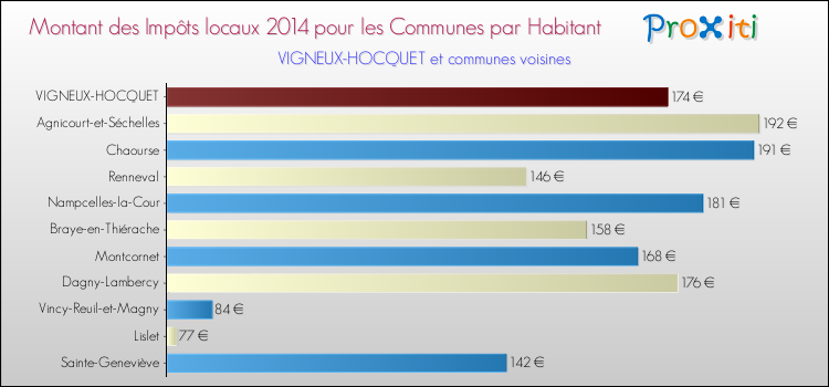 Montant des impôts locaux par Habitant pour VIGNEUX-HOCQUET et les communes proches en 2014 Comparaison des impôts locaux par habitant pour VIGNEUX-HOCQUET et les communes voisines en 2014