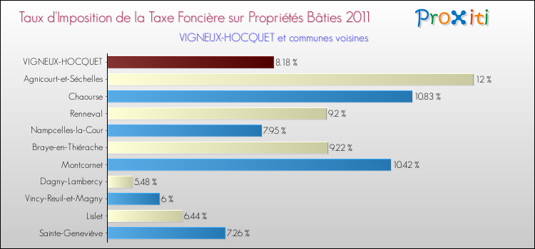Taux d'imposition de la taxe foncière sur le bati 2011 pour VIGNEUX-HOCQUET et les communes proches Comparaison des taux d'imposition de la taxe foncière sur le bati 2011 pour VIGNEUX-HOCQUET et les communes voisines