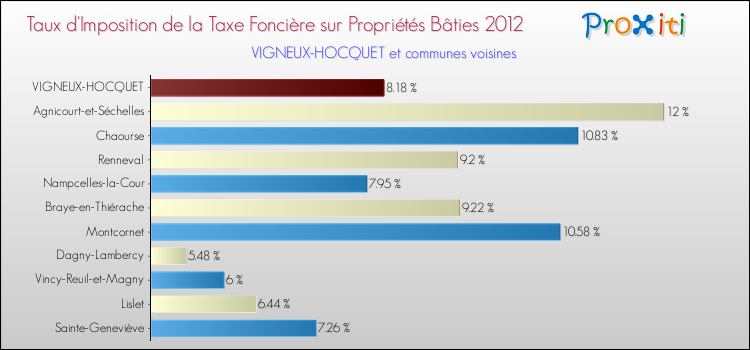 Taux d'imposition de la taxe foncière sur le bati 2012 pour VIGNEUX-HOCQUET et les communes proches Comparaison des taux d'imposition de la taxe foncière sur le bati 2012 pour VIGNEUX-HOCQUET et les communes voisines
