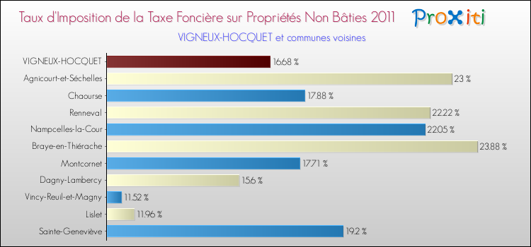 Taux d'imposition de la taxe foncière sur les immeubles et terrains non batis 2011 pour VIGNEUX-HOCQUET et les communes proches Comparaison des taux d'imposition de la taxe foncière sur les immeubles et terrains non batis 2011 pour VIGNEUX-HOCQUET et les communes voisines