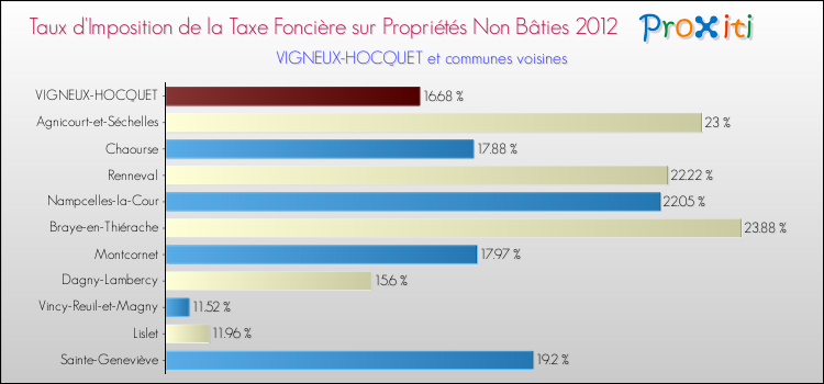 Taux d'imposition de la taxe foncière sur les immeubles et terrains non batis 2012 pour VIGNEUX-HOCQUET et les communes proches Comparaison des taux d'imposition de la taxe foncière sur les immeubles et terrains non batis 2012 pour VIGNEUX-HOCQUET et les communes voisines