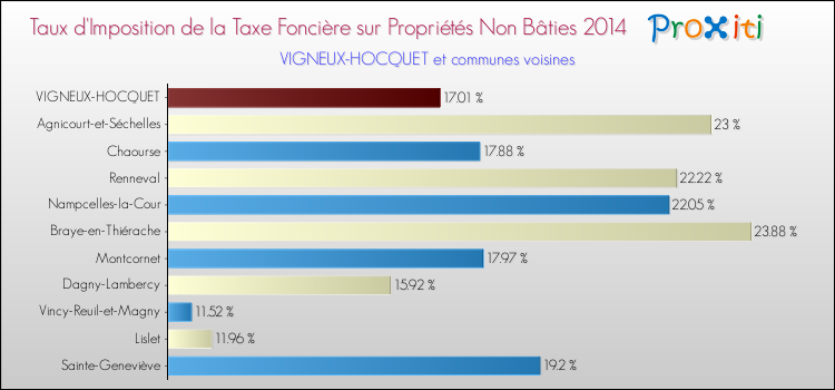 Taux d'imposition de la taxe foncière sur les immeubles et terrains non batis 2014 pour VIGNEUX-HOCQUET et les communes proches Comparaison des taux d'imposition de la taxe foncière sur les immeubles et terrains non batis 2014 pour VIGNEUX-HOCQUET et les communes voisines