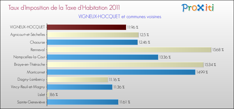 Taux d'imposition de la taxe d'habitation 2011 pour VIGNEUX-HOCQUET et les communes proches Comparaison des taux d'imposition de la taxe d'habitation 2011 pour VIGNEUX-HOCQUET et les communes voisines