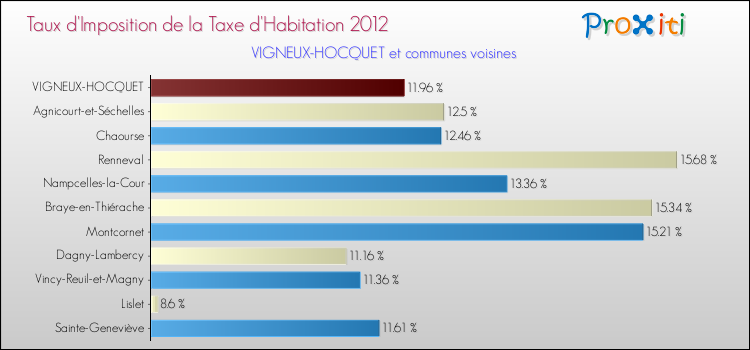Taux d'imposition de la taxe d'habitation 2012 pour VIGNEUX-HOCQUET et les communes proches Comparaison des taux d'imposition de la taxe d'habitation 2012 pour VIGNEUX-HOCQUET et les communes voisines