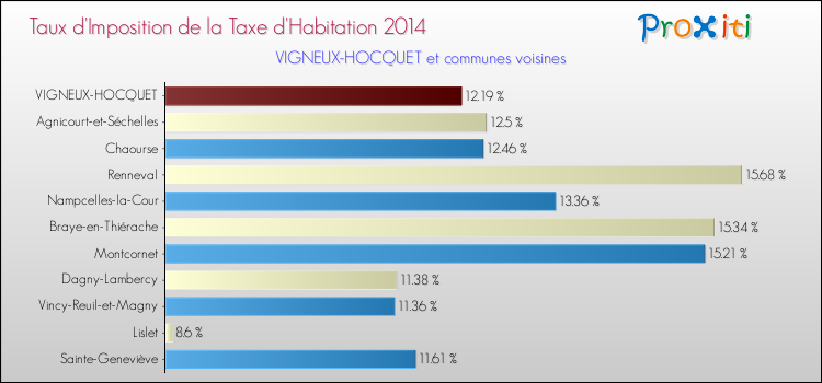Taux d'imposition de la taxe d'habitation 2014 pour VIGNEUX-HOCQUET et les communes proches Comparaison des taux d'imposition de la taxe d'habitation 2014 pour VIGNEUX-HOCQUET et les communes voisines