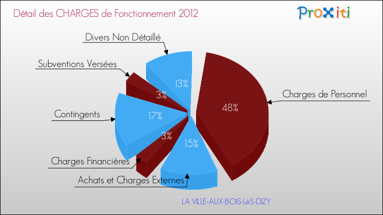 Décomposition des Charges de Fonctionnement 2012 de la commune de LA VILLE-AUX-BOIS-LèS-DIZY Charges de Fonctionnement 2012 pour la commune de LA VILLE-AUX-BOIS-LèS-DIZY