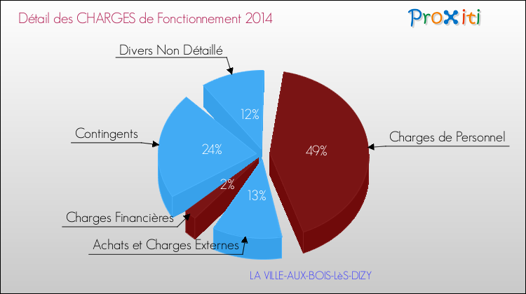 Décomposition des Charges de Fonctionnement 2014 de la commune de LA VILLE-AUX-BOIS-LèS-DIZY Charges de Fonctionnement 2014 pour la commune de LA VILLE-AUX-BOIS-LèS-DIZY