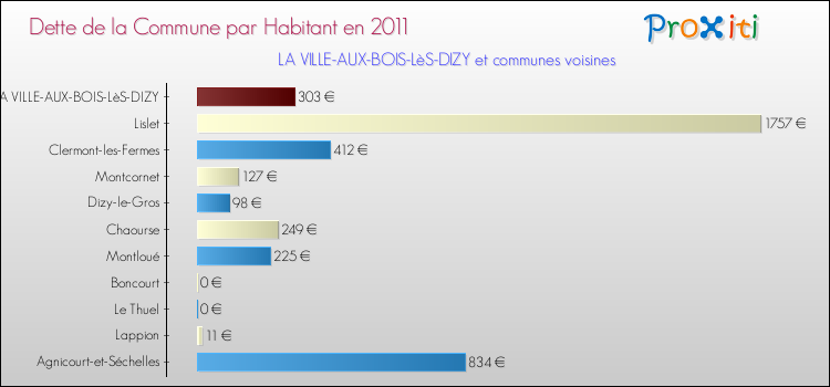 Dette par habitant de la commune en 2011 pour LA VILLE-AUX-BOIS-LèS-DIZY et les communes proches Comparaison de la dette par habitant de la commune en 2011 pour LA VILLE-AUX-BOIS-LèS-DIZY et les communes voisines