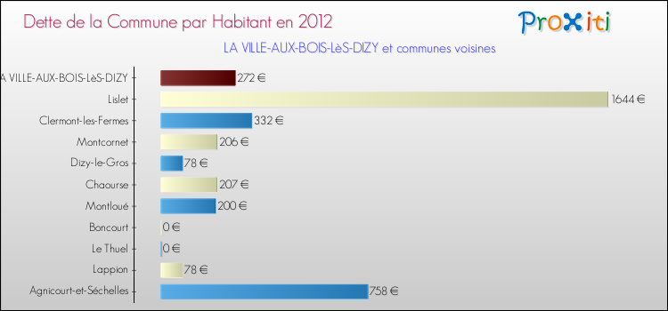 Dette par habitant de la commune en 2012 pour LA VILLE-AUX-BOIS-LèS-DIZY et les communes proches Comparaison de la dette par habitant de la commune en 2012 pour LA VILLE-AUX-BOIS-LèS-DIZY et les communes voisines