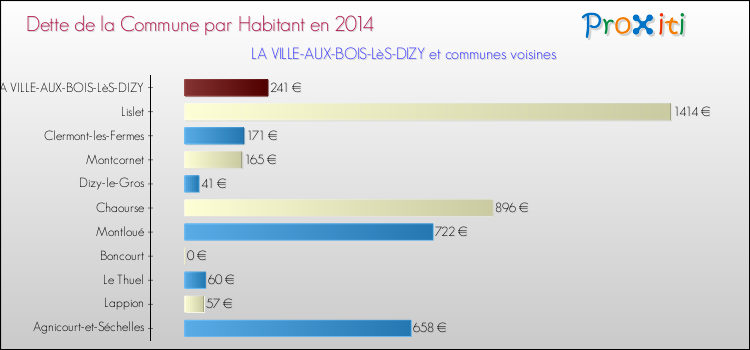 Dette par habitant de la commune en 2014 pour LA VILLE-AUX-BOIS-LèS-DIZY et les communes proches Comparaison de la dette par habitant de la commune en 2014 pour LA VILLE-AUX-BOIS-LèS-DIZY et les communes voisines