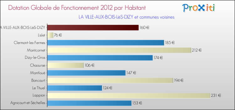 Montant des dotations globales de fonctionnement DGF par Habitant pour LA VILLE-AUX-BOIS-LèS-DIZY et les communes proches Comparaison des des dotations globales de fonctionnement DGF par habitant pour LA VILLE-AUX-BOIS-LèS-DIZY et les communes voisines