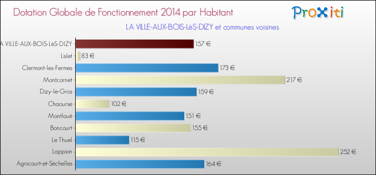 Montant des dotations globales de fonctionnement DGF par Habitant pour LA VILLE-AUX-BOIS-LèS-DIZY et les communes proches en 2014. Comparaison des des dotations globales de fonctionnement DGF par habitant pour LA VILLE-AUX-BOIS-LèS-DIZY et les communes voisines en 2014.