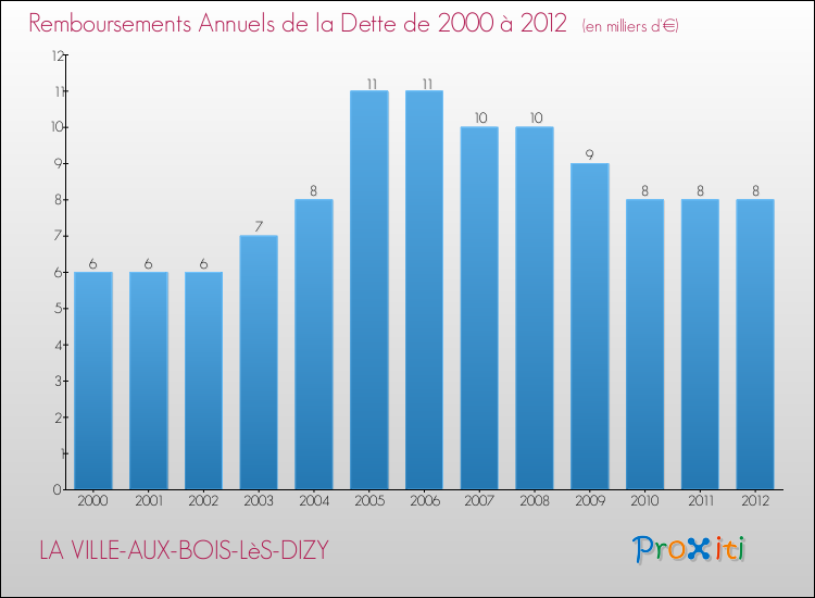 Evolution de l'annuité de la dette pour la commune de LA VILLE-AUX-BOIS-LèS-DIZY de 2000 à 2012 Annuités de la dette pour LA VILLE-AUX-BOIS-LèS-DIZY de 2000 à 2012
