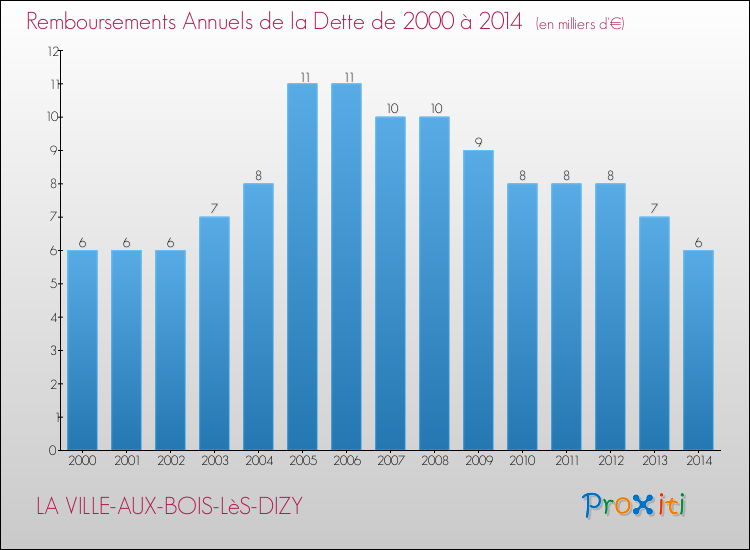 Evolution de l'annuité de la dette pour la commune de LA VILLE-AUX-BOIS-LèS-DIZY de 2000 à 2014 Annuités de la dette pour LA VILLE-AUX-BOIS-LèS-DIZY de 2000 à 2014