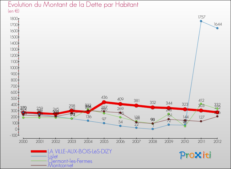 Evolution de la dette par habitant pour la commune de LA VILLE-AUX-BOIS-LèS-DIZY et les communes proches de 2000 à 2012 Comparaison de la dette par habitant pour LA VILLE-AUX-BOIS-LèS-DIZY et les communes voisines de 2000 à 2012