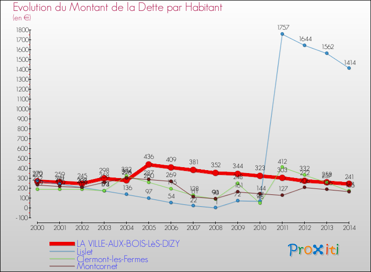Evolution de la dette par habitant pour la commune de LA VILLE-AUX-BOIS-LèS-DIZY et les communes proches de 2000 à 2014 Comparaison de la dette par habitant pour LA VILLE-AUX-BOIS-LèS-DIZY et les communes voisines de 2000 à 2014