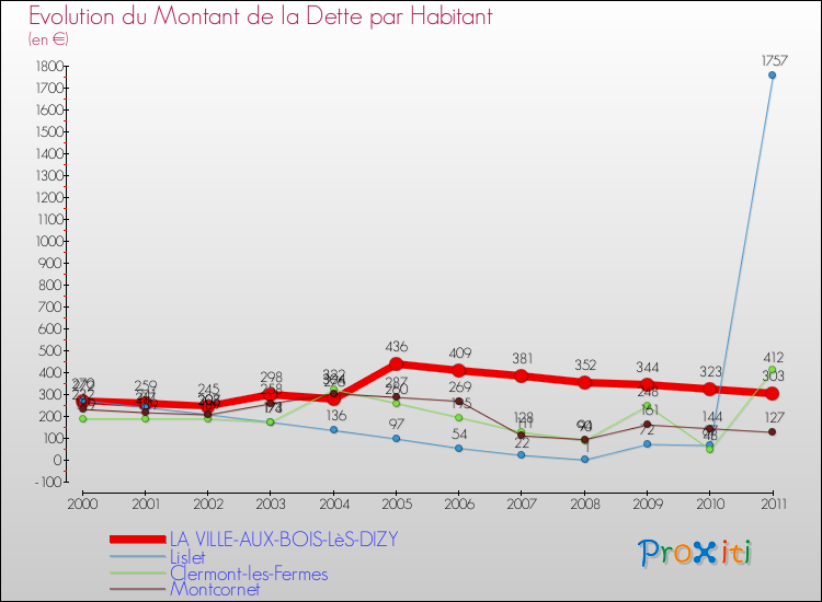Evolution de la dette par habitant pour la commune de LA VILLE-AUX-BOIS-LèS-DIZY et les communes proches Comparaison de la dette par habitant pour LA VILLE-AUX-BOIS-LèS-DIZY et les communes voisines