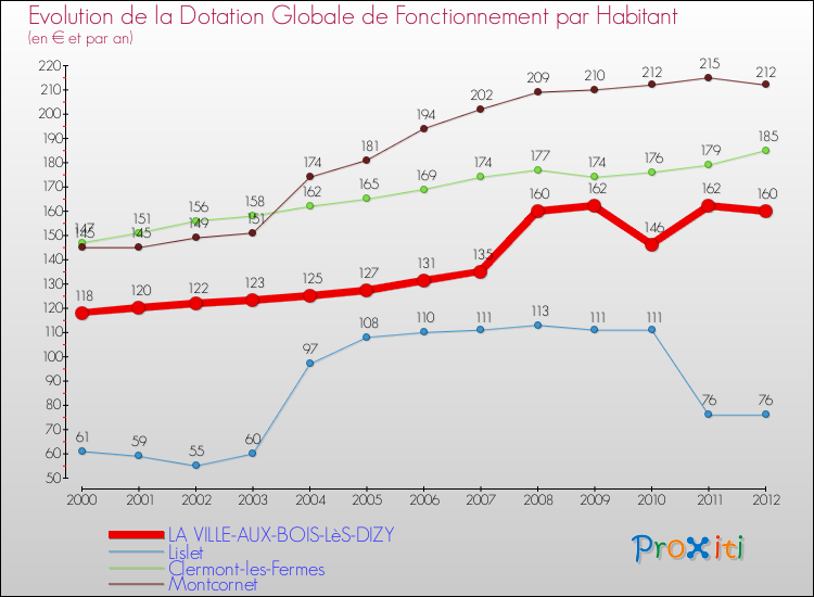 Evolution et montant de la dotation globale de fonctionnement par Habitant pour LA VILLE-AUX-BOIS-LèS-DIZY et les communes proches Comparaison des dotations globales de fonctionnement par habitant pour LA VILLE-AUX-BOIS-LèS-DIZY et les communes voisines