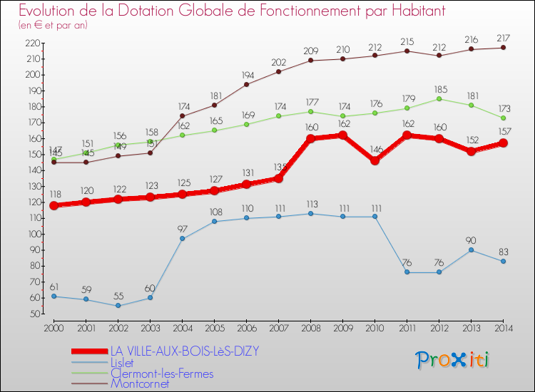 Evolution et montant de la dotation globale de fonctionnement par Habitant pour LA VILLE-AUX-BOIS-LèS-DIZY et les communes proches de 2000 à 2014. Comparaison des dotations globales de fonctionnement par habitant pour LA VILLE-AUX-BOIS-LèS-DIZY et les communes voisines de 2000 à 2014.
