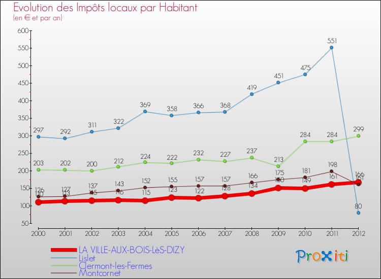Evolution et montant des impôts locaux par Habitant pour LA VILLE-AUX-BOIS-LèS-DIZY et les communes proches Comparaison des impôts locaux par habitant pour LA VILLE-AUX-BOIS-LèS-DIZY et les communes voisines