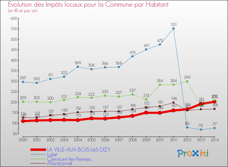 Evolution et montant des impôts locaux par Habitant pour LA VILLE-AUX-BOIS-LèS-DIZY et les communes proches de 2000 à 2014 Comparaison des impôts locaux par habitant pour LA VILLE-AUX-BOIS-LèS-DIZY et les communes voisines de 2000 à 2014