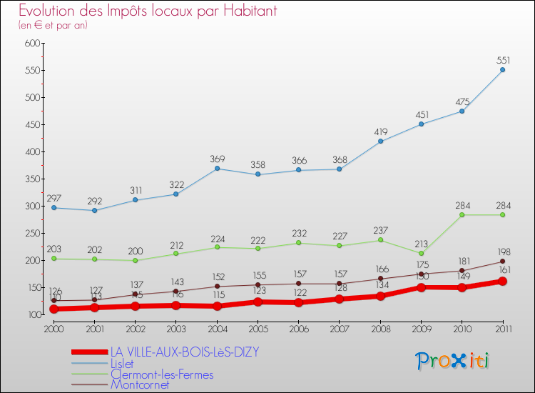 Evolution et montant des impôts locaux par Habitant pour LA VILLE-AUX-BOIS-LèS-DIZY et les communes proches Comparaison des impôts locaux par habitant pour LA VILLE-AUX-BOIS-LèS-DIZY et les communes voisines