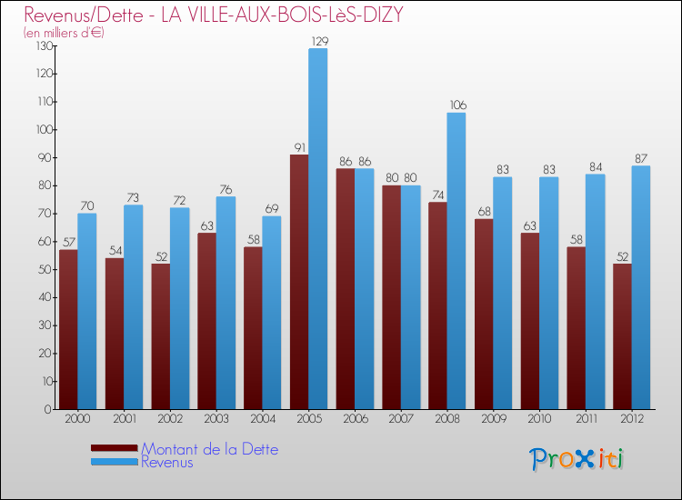 Evolution comparée de la dette et des revenus pour la commune de LA VILLE-AUX-BOIS-LèS-DIZY de 2000 à 2012 Comparaison de la dette et des revenus pour LA VILLE-AUX-BOIS-LèS-DIZY de 2000 à 2012