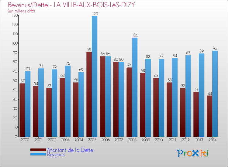 Evolution comparée de la dette et des revenus pour la commune de LA VILLE-AUX-BOIS-LèS-DIZY de 2000 à 2014 Comparaison de la dette et des revenus pour LA VILLE-AUX-BOIS-LèS-DIZY de 2000 à 2014