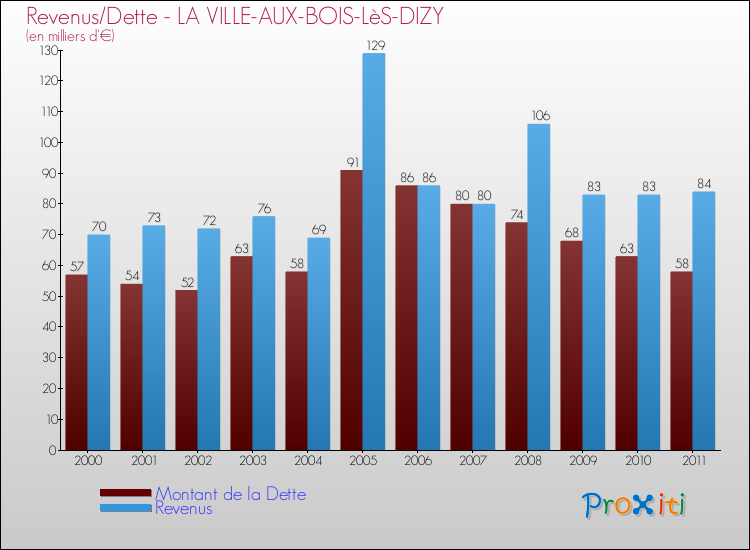 Evolution comparée de la dette et des revenus pour la commune de LA VILLE-AUX-BOIS-LèS-DIZY de 2000 à 2011 Comparaison de la dette et des revenus pour LA VILLE-AUX-BOIS-LèS-DIZY de 2000 à 2011