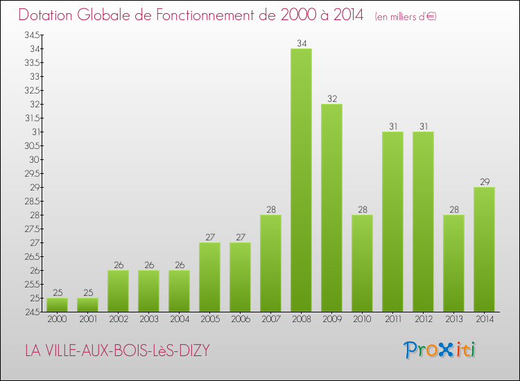 Evolution du montant de la Dotation Globale de Fonctionnement pour la commune de LA VILLE-AUX-BOIS-LèS-DIZY de 2000 à 2014 Evolution du montant de la Dotation Globale de Fonctionnement pour LA VILLE-AUX-BOIS-LèS-DIZY de 2000 à 2014