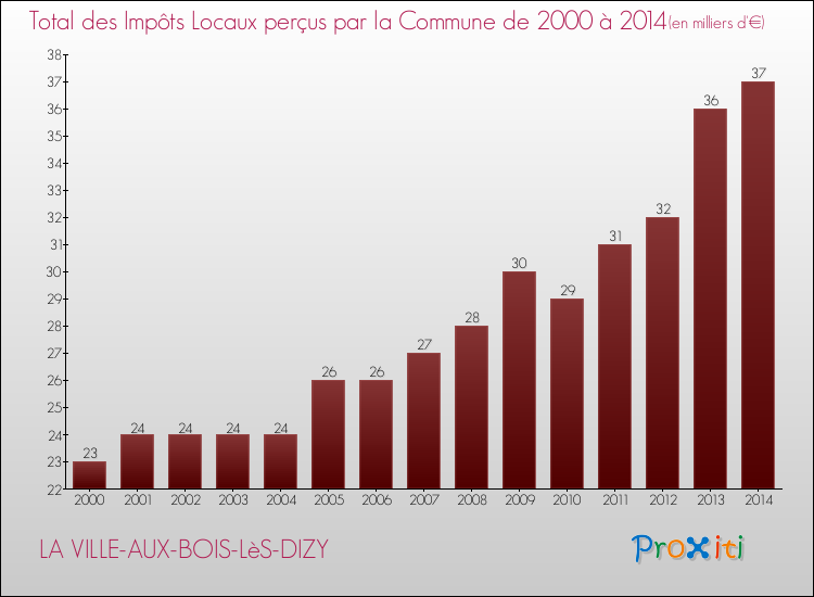 Evolution des Impôts Locaux pour la commune de LA VILLE-AUX-BOIS-LèS-DIZY de 2000 à 2014 Evolution des Impôts Locaux pour LA VILLE-AUX-BOIS-LèS-DIZY de 2000 à 2014