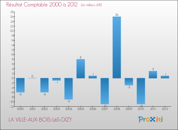 Evolution du résultat comptable pour la commune de LA VILLE-AUX-BOIS-LèS-DIZY de 2000 à 2012 Evolution du résultat comptable pour LA VILLE-AUX-BOIS-LèS-DIZY de 2000 à 2012