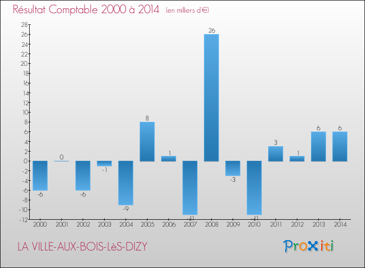 Evolution du résultat comptable pour la commune de LA VILLE-AUX-BOIS-LèS-DIZY de 2000 à 2014 Evolution du résultat comptable pour LA VILLE-AUX-BOIS-LèS-DIZY de 2000 à 2014