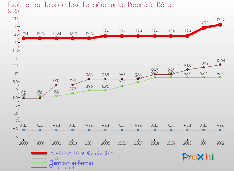 Evolution du taux de la taxe foncière sur le bati pour LA VILLE-AUX-BOIS-LèS-DIZY et les communes proches de 2000 à 2012 Comparaison des taux de taxe foncière sur le bati pour LA VILLE-AUX-BOIS-LèS-DIZY et les communes voisines de 2000 à 2012