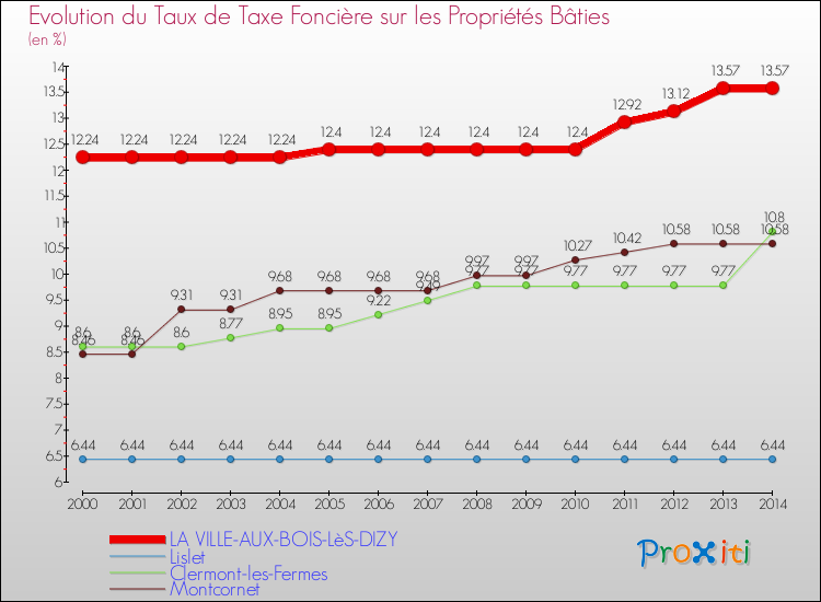 Evolution du taux de la taxe foncière sur le bati pour LA VILLE-AUX-BOIS-LèS-DIZY et les communes proches de 2000 à 2014 Comparaison des taux de taxe foncière sur le bati pour LA VILLE-AUX-BOIS-LèS-DIZY et les communes voisines de 2000 à 2014