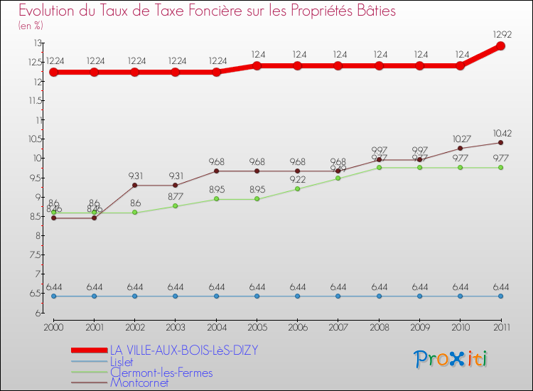 Evolution du taux de la taxe foncière sur le bati pour LA VILLE-AUX-BOIS-LèS-DIZY et les communes proches Comparaison des taux de taxe foncière sur le bati pour LA VILLE-AUX-BOIS-LèS-DIZY et les communes voisines