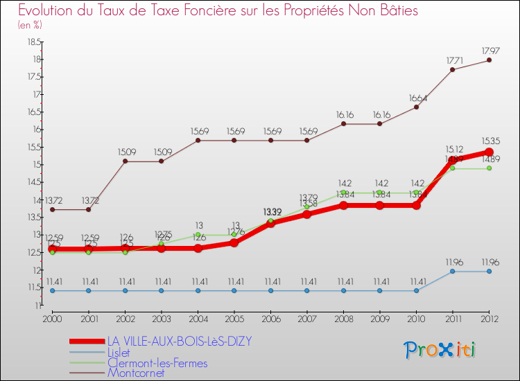 Evolution du taux de la taxe foncière sur les immeubles et terrains non batis pour LA VILLE-AUX-BOIS-LèS-DIZY et les communes proches de 2000 à 2012 Comparaison des taux de la taxe foncière sur les immeubles et terrains non batis pour LA VILLE-AUX-BOIS-LèS-DIZY et les communes voisines de 2000 à 2012