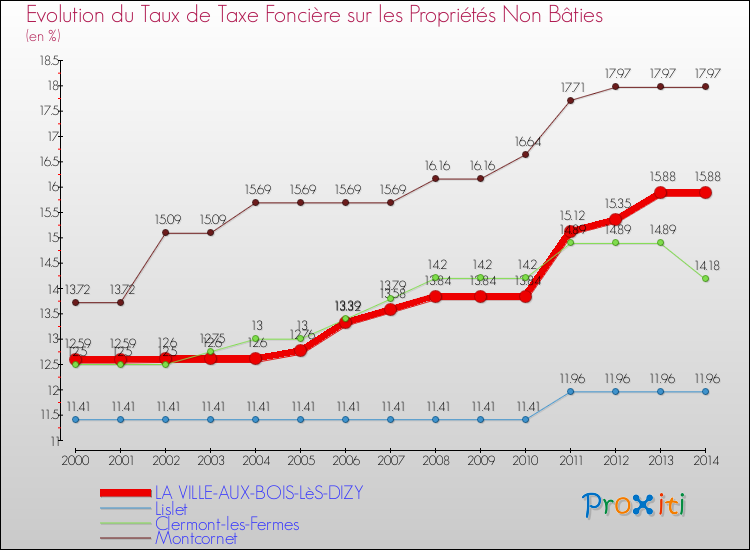 Evolution du taux de la taxe foncière sur les immeubles et terrains non batis pour LA VILLE-AUX-BOIS-LèS-DIZY et les communes proches de 2000 à 2014 Comparaison des taux de la taxe foncière sur les immeubles et terrains non batis pour LA VILLE-AUX-BOIS-LèS-DIZY et les communes voisines de 2000 à 2014