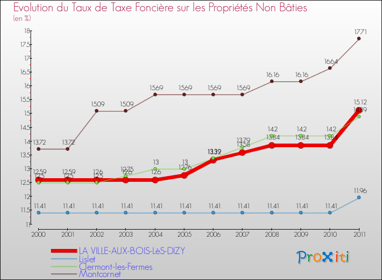 Evolution du taux de la taxe foncière sur les immeubles et terrains non batis pour LA VILLE-AUX-BOIS-LèS-DIZY et les communes proches Comparaison des taux de la taxe foncière sur les immeubles et terrains non batis pour LA VILLE-AUX-BOIS-LèS-DIZY et les communes voisines