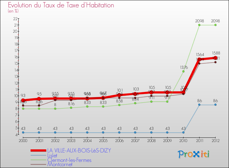 Evolution du taux de la taxe d'habitation pour LA VILLE-AUX-BOIS-LèS-DIZY et les communes proches Comparaison des taux de la taxe d'habitation pour LA VILLE-AUX-BOIS-LèS-DIZY et les communes voisines