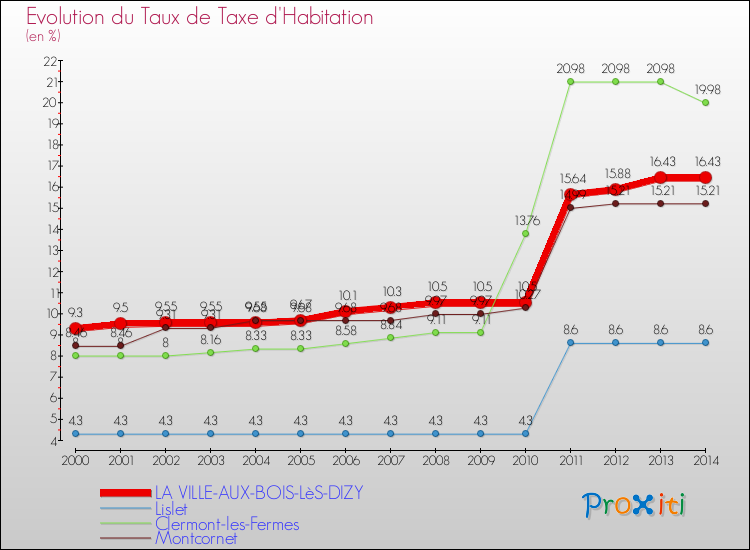 Evolution du taux de la taxe d'habitation pour LA VILLE-AUX-BOIS-LèS-DIZY et les communes proches de 2000 à 2014 Comparaison des taux de la taxe d'habitation pour LA VILLE-AUX-BOIS-LèS-DIZY et les communes voisines de 2000 à 2014