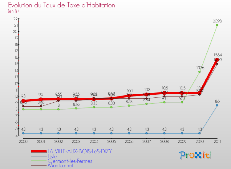 Evolution du taux de la taxe d'habitation pour LA VILLE-AUX-BOIS-LèS-DIZY et les communes proches Comparaison des taux de la taxe d'habitation pour LA VILLE-AUX-BOIS-LèS-DIZY et les communes voisines