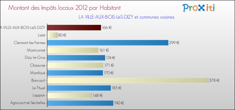 Montant des impôts locaux par Habitant pour LA VILLE-AUX-BOIS-LèS-DIZY et les communes proches Comparaison des impôts locaux par habitant pour LA VILLE-AUX-BOIS-LèS-DIZY et les communes voisines