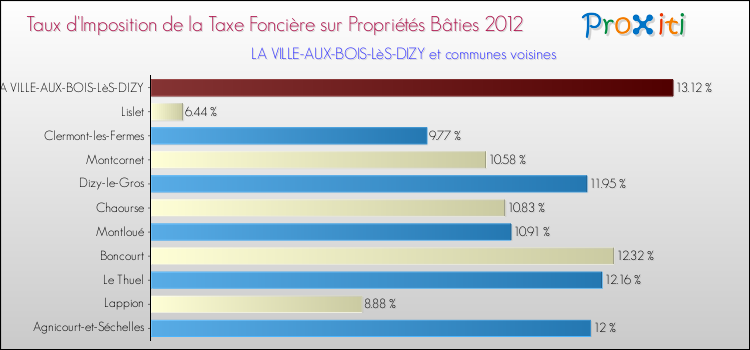 Taux d'imposition de la taxe foncière sur le bati 2012 pour LA VILLE-AUX-BOIS-LèS-DIZY et les communes proches Comparaison des taux d'imposition de la taxe foncière sur le bati 2012 pour LA VILLE-AUX-BOIS-LèS-DIZY et les communes voisines