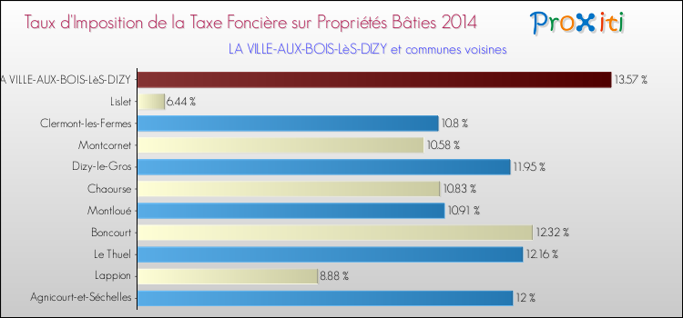 Taux d'imposition de la taxe foncière sur le bati 2014 pour LA VILLE-AUX-BOIS-LèS-DIZY et les communes proches Comparaison des taux d'imposition de la taxe foncière sur le bati 2014 pour LA VILLE-AUX-BOIS-LèS-DIZY et les communes voisines