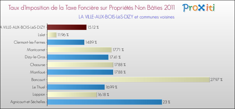 Taux d'imposition de la taxe foncière sur les immeubles et terrains non batis 2011 pour LA VILLE-AUX-BOIS-LèS-DIZY et les communes proches Comparaison des taux d'imposition de la taxe foncière sur les immeubles et terrains non batis 2011 pour LA VILLE-AUX-BOIS-LèS-DIZY et les communes voisines