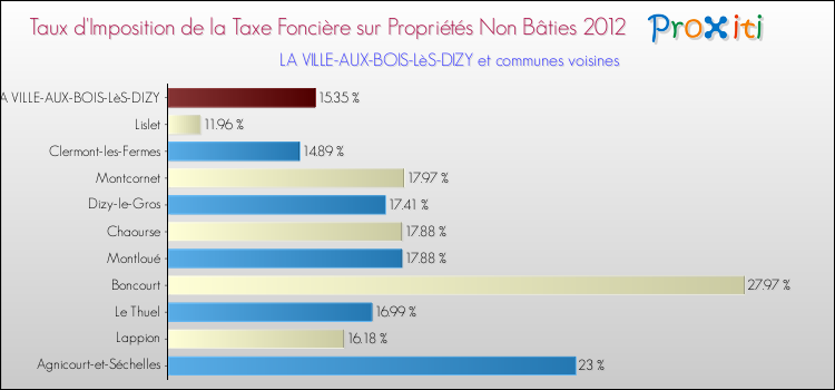 Taux d'imposition de la taxe foncière sur les immeubles et terrains non batis 2012 pour LA VILLE-AUX-BOIS-LèS-DIZY et les communes proches Comparaison des taux d'imposition de la taxe foncière sur les immeubles et terrains non batis 2012 pour LA VILLE-AUX-BOIS-LèS-DIZY et les communes voisines